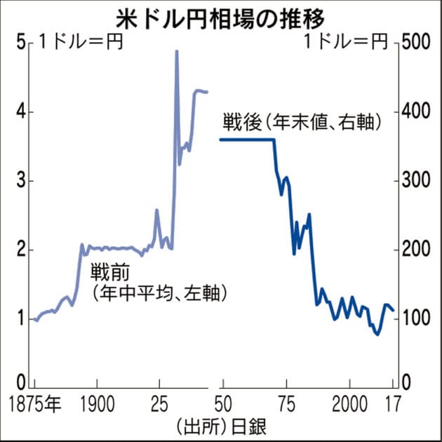 予断を持たず マーケットに臨むべき 円高は長期傾向 明治以降の相場を読む 平 Nikkei Style