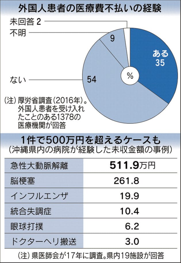 訪日外国人に病院困った 無保険でお金払ってもらえず Nikkei Style