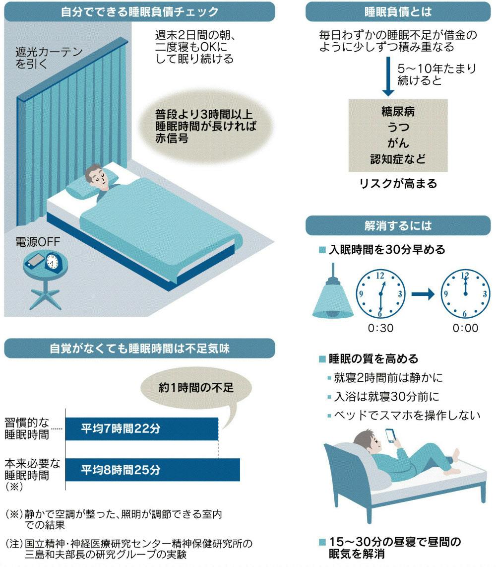 週末の二度寝でチェック ひょっとして 睡眠負債 Nikkei Style 週末の二度寝でチェック ひょっとして 睡眠負債 Nikkei Style