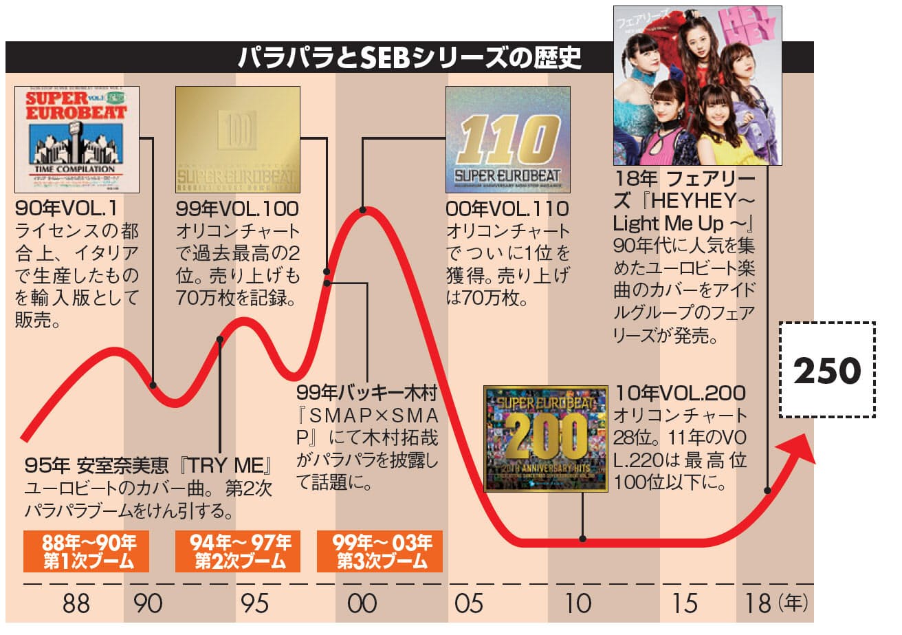 80 年代 ユーロ ビート