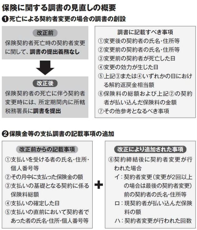 生保の 契約者変更 で贈与税 税務署が厳格化 Nikkei Style