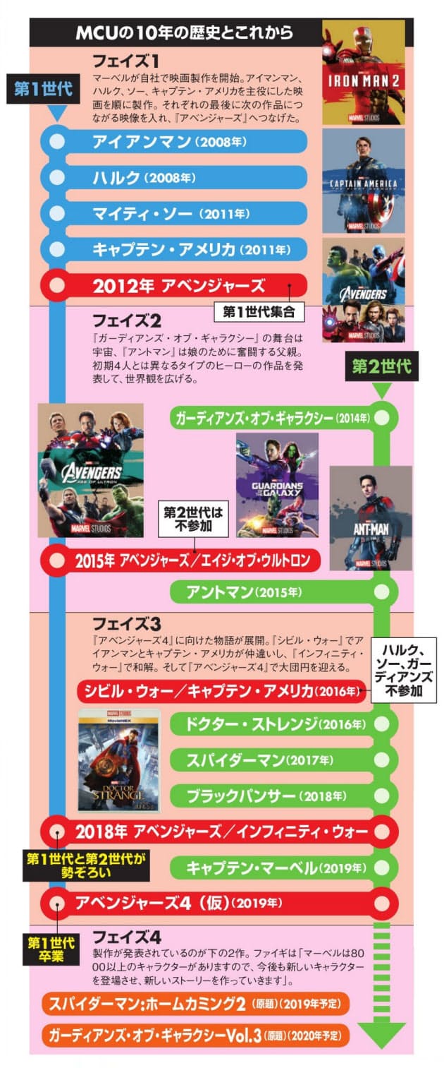 人気ヒーローを卒業させる理由 アベンジャーズ 衝撃の結末 マーベル製作者が語る Nikkei Style 人気ヒーローを卒業させる理由 アベンジャーズ 衝撃の結末 マーベル製作者が語る Nikkei Style