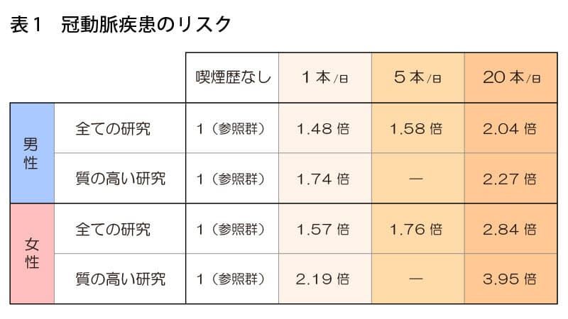 1日1本でも高い タバコの心筋梗塞 脳卒中リスク Nikkei Style 1日1本でも高い タバコの心筋梗塞 脳卒中リスク Nikkei Style
