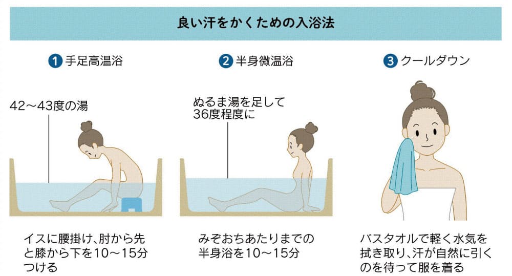 夏に備え 汗トレ ベタベタ汗の人は入浴で改善 Nikkei Style