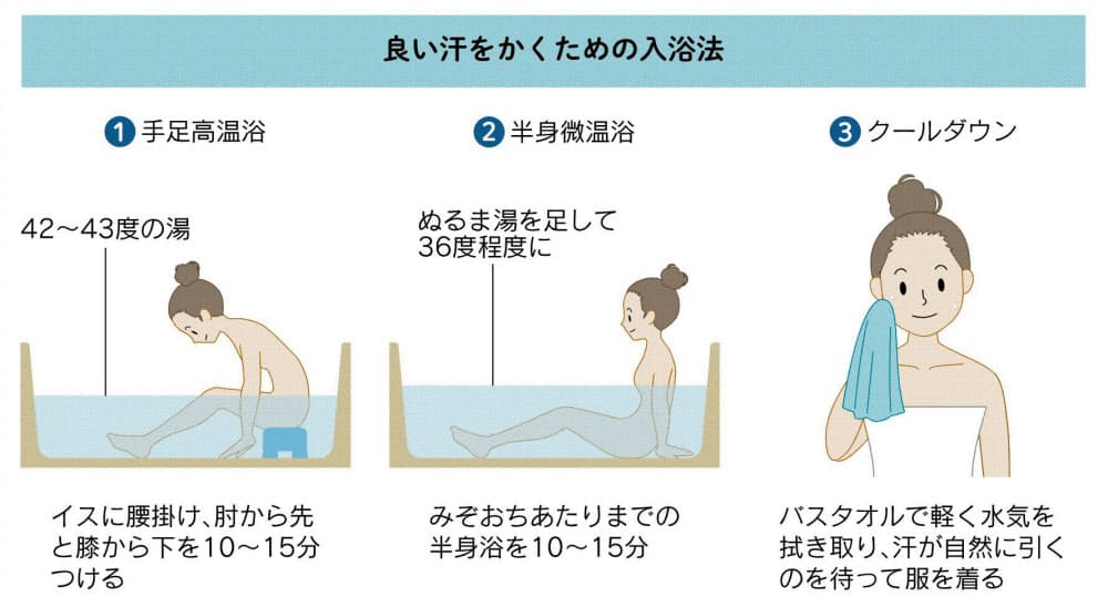 夏に備え 汗トレ ベタベタ汗の人は入浴で改善 Nikkei Style 夏に備え 汗トレ ベタベタ汗の人は入浴で改善 Nikkei Style