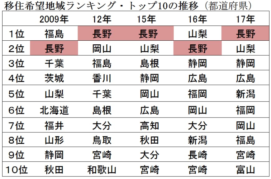 移住したい県 長野が1位に返り咲き 福島が急上昇 Nikkei Style 移住したい県 長野が1位に返り咲き 福島が急上昇 Nikkei Style