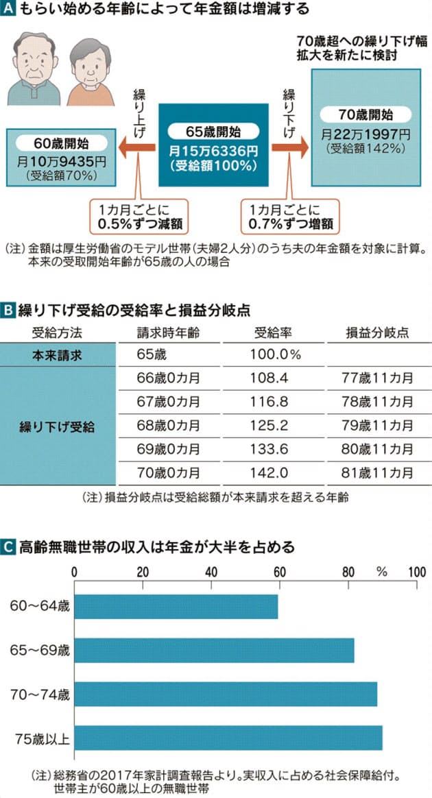 年金 繰り下げ 損益 分岐 点