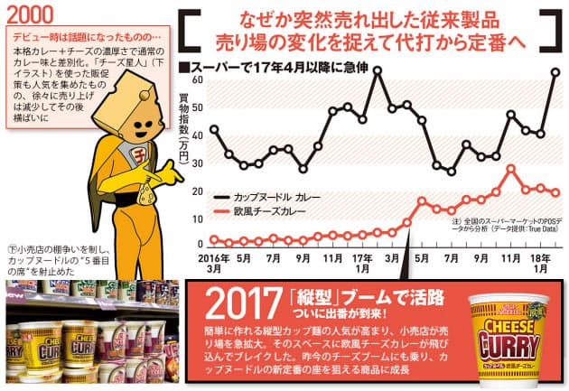 チーズ味 カップヌードル 濃い味ブームでブレイク Nikkei Style チーズ味 カップヌードル 濃い味ブームでブレイク Nikkei Style