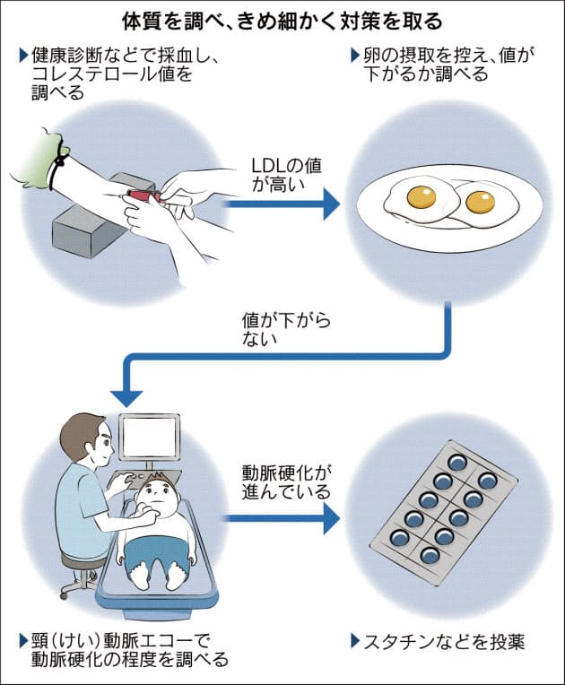 高コレステロール 自己流食事制限はng まず検査 Nikkei Style