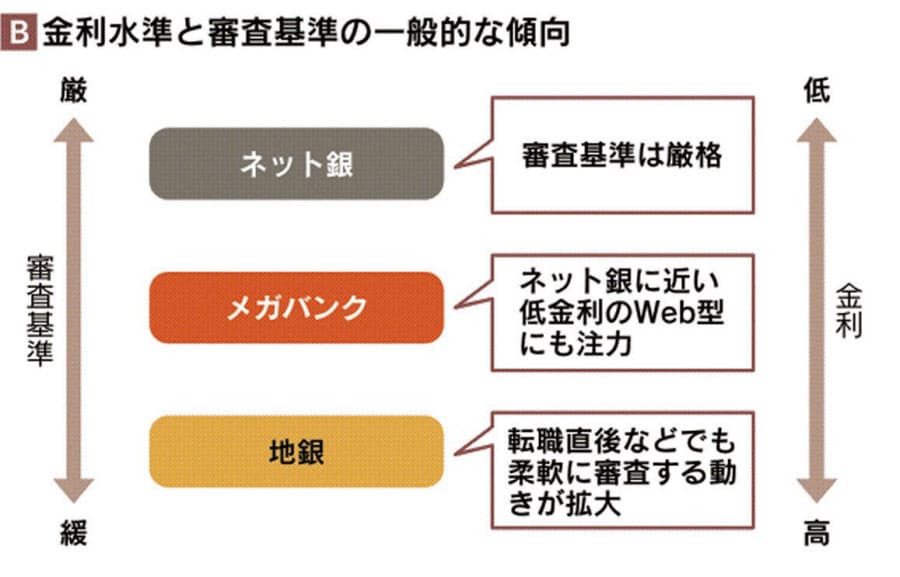 一括審査 申し込みが可能 ネットは年収重視 地銀は柔軟 住宅ローン審査を検証 Nikkei Style 一括審査 申し込みが可能 ネットは年収重視 地銀は柔軟 住宅ローン審査を検証 Nikkei Style