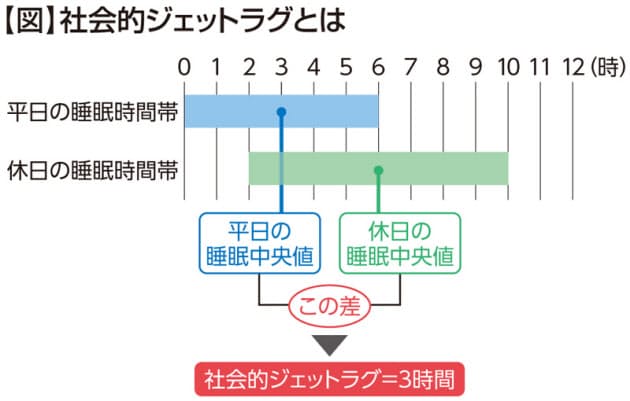週末寝だめで病気リスク増 社会的時差ボケ治すには ヘルスup Nikkei Style