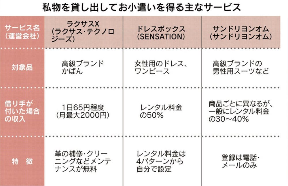 クローゼットに眠るかばんや洋服 シェアしてお小遣い 家計 Nikkei Style