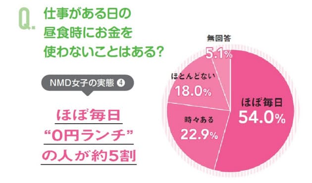 挫折しないnmd貯金のポイントとは 本日はノーマネーデー ゲーム感覚で挫折しない貯 Nikkei Style 挫折しないnmd貯金のポイントとは 本日はノーマネーデー ゲーム感覚で挫折しない貯 Nikkei Style