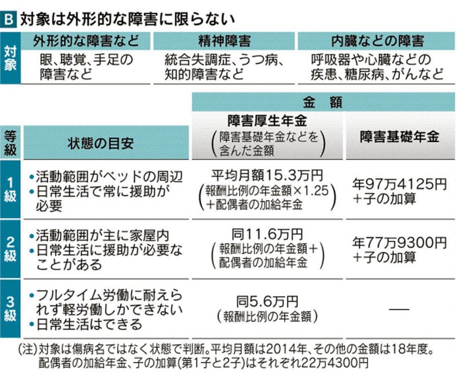 年金 障害 障害年金とは？「あなたがもらえるか」「いくらもらえるか」がわかる｜咲くや障害年金相談室