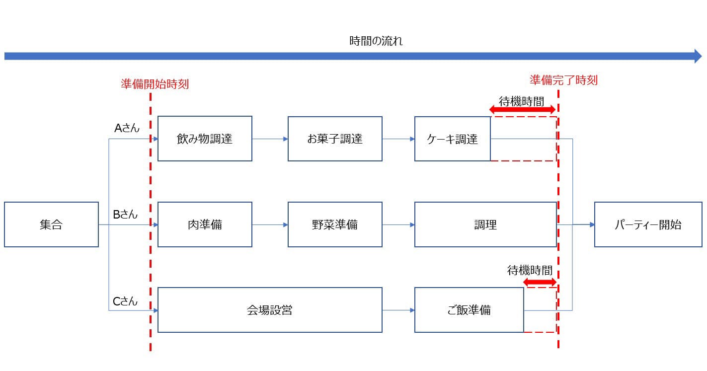 プロジェクトのスケジュール作成で最も重視すべき部分は 日経bizgate