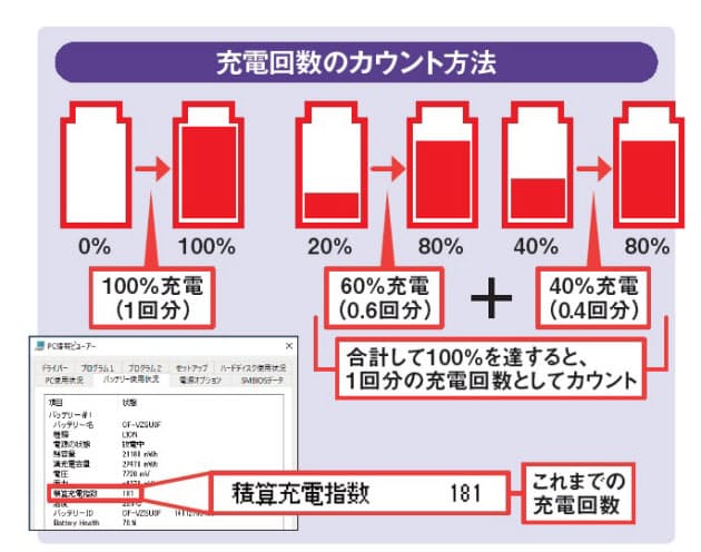 継ぎ足し充電は問題なし 意外なバッテリー新常識 Mono Trendy Nikkei Style