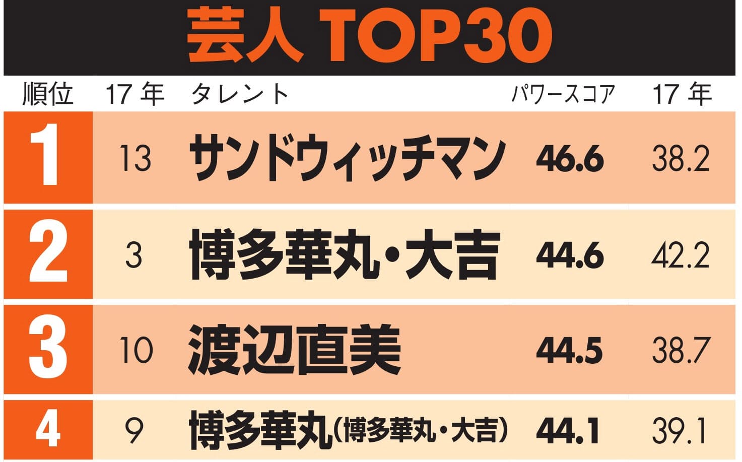 サンドウィッチマン タモリ抜き1位 華丸 大吉2位 日経bizgate