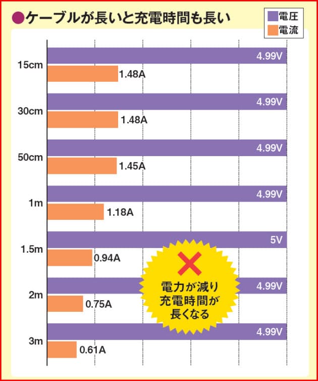 充電時間はケーブルで違う 実験で6倍かかる商品も Nikkei Style 充電時間はケーブルで違う 実験で6倍かかる商品も Nikkei Style
