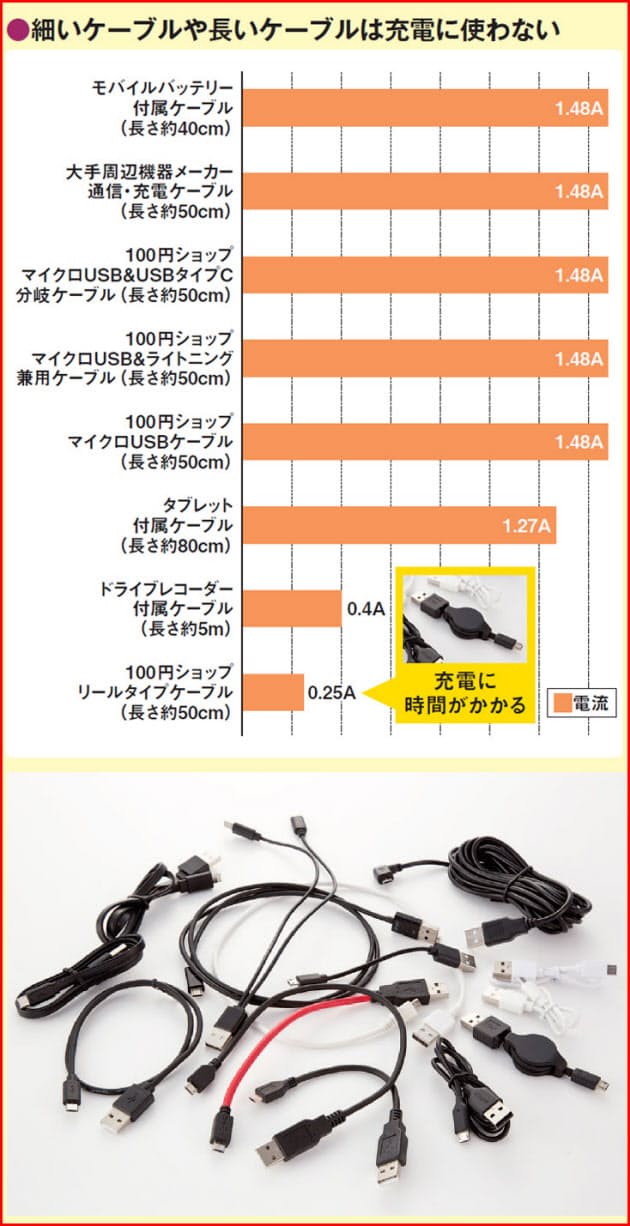 充電時間はケーブルで違う 実験で6倍かかる商品も Nikkei Style