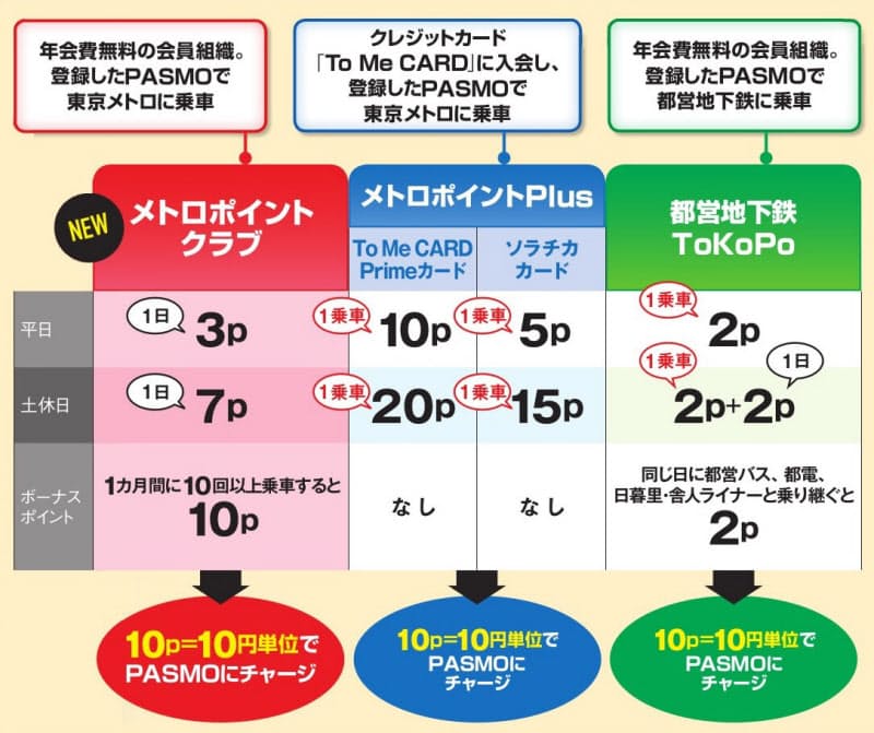 交通系icカード 乗車でお得にポイント 二重取りも Nikkei Style