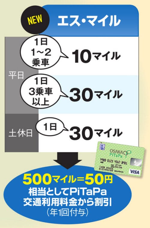交通系icカード 乗車でお得にポイント 二重取りも Nikkei Style