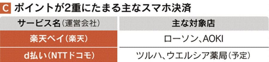 会員カード スマホ決済ならポイント 4重取り も Nikkei Style