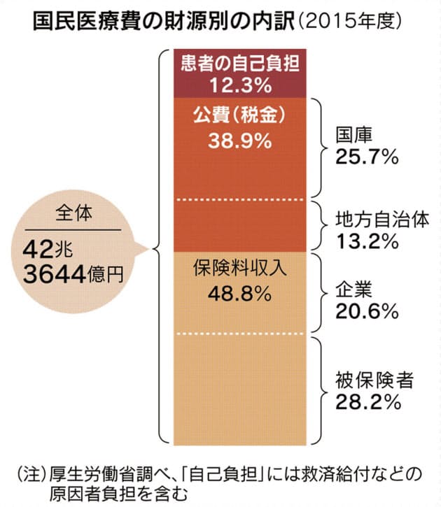 「医療費 税負担」の画像検索結果