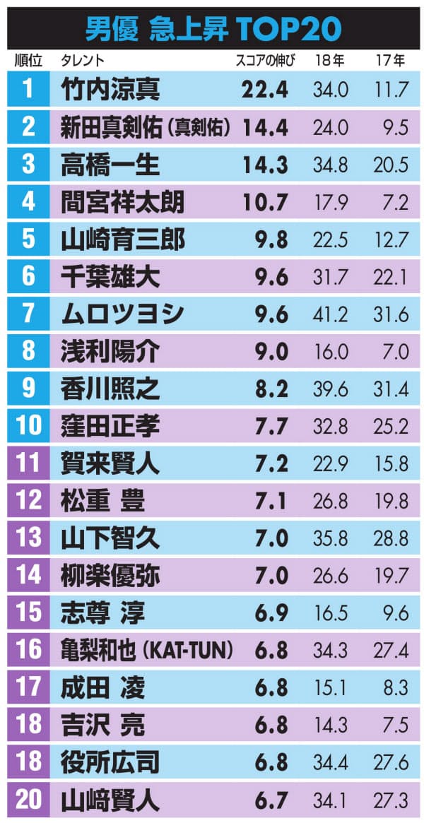 ムロツヨシ 男優5位に躍進 山田孝之トップ10入り 日経bizgate