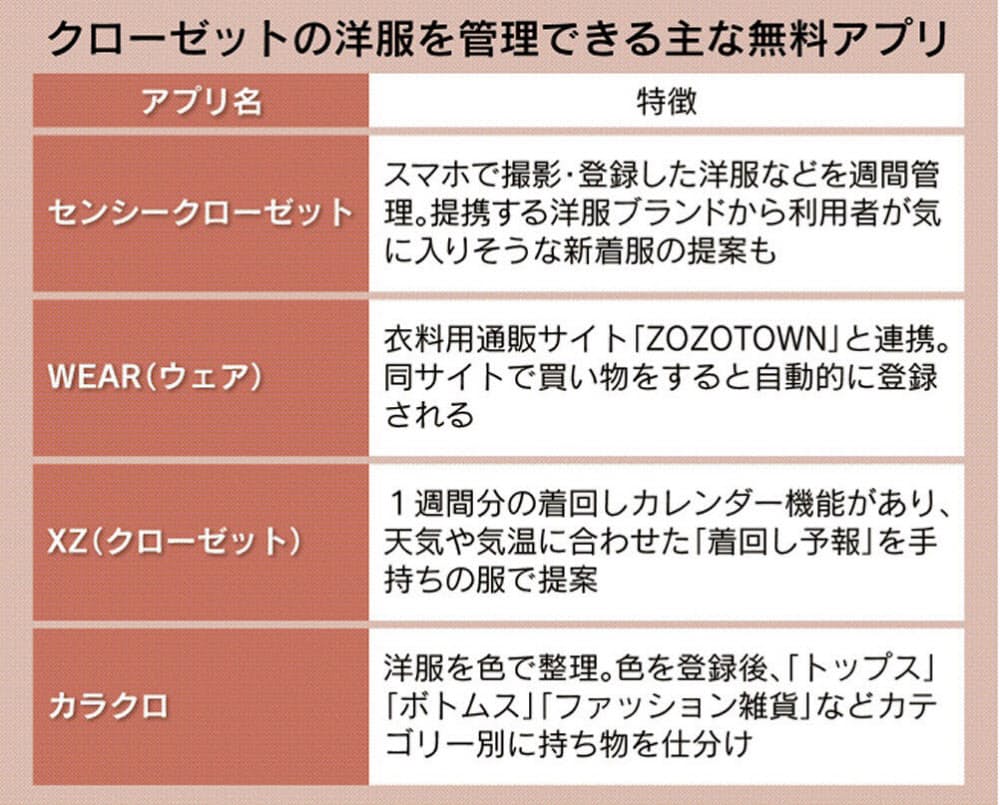 服の失敗買いゼロに アプリで手持ち管理 コーデ提案 Nikkei Style