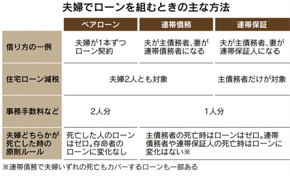 夫婦で住宅ローン 借入増額も配偶者の収入減がリスク Nikkei Style 夫婦で住宅ローン 借入増額も配偶者の収入減がリスク Nikkei Style