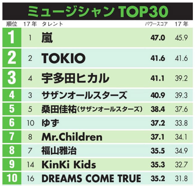 嵐が音楽で7連覇 タレントパワー 白石麻衣ら急上昇 エンタメ Nikkei Style