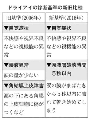 あなたも実はドライアイ オフィスの3人に1人発症 Nikkei Style あなたも実はドライアイ オフィスの3人に1人発症 Nikkei Style