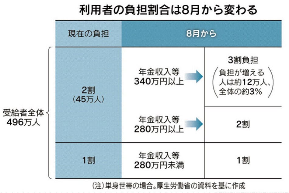 介護保険制度はいま 8月から自己負担上げ 一部3割 Nikkei Style 介護保険制度はいま 8月から自己負担上げ 一部3割 Nikkei Style