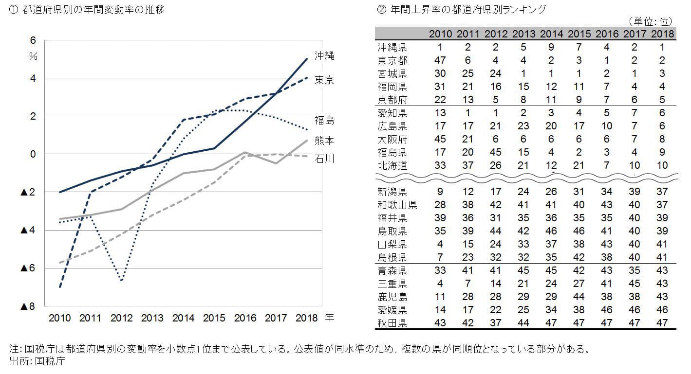 銀座の地価は突出して高いが バブルではない 日経bizgate 銀座の地価は突出して高いが バブルではない 日経bizgate