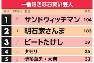 千鳥の 貴様 に反響 スマニュー Cm好感度上昇 Nikkei Style 千鳥の 貴様 に反響 スマニュー Cm好感度上昇 Nikkei Style