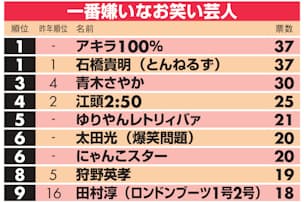 平成視聴率トップ 半沢直樹 と 平成教育委員会 Nikkei Style 平成視聴率トップ 半沢直樹 と 平成教育委員会 Nikkei Style