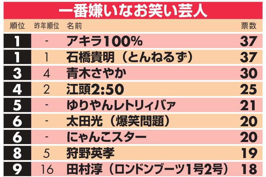 有吉弘行は2年ぶりにランクイン 嫌いな芸人 石橋貴明が3連覇 アキラ100 同票1位 Nikkei Style 有吉弘行は2年ぶりにランクイン 嫌いな芸人 石橋貴明が3連覇 アキラ100 同票1位 Nikkei Style