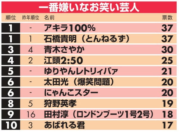 v 440 嫌いな芸人 石橋貴明が3連覇 ミッキー ことばのレシピ無限大 v 440 嫌いな芸人 石橋貴明が3連覇 ミッキー ことばのレシピ無限大