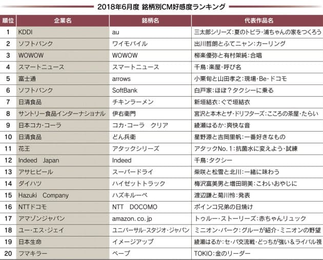 千鳥の 貴様 に反響 スマニュー Cm好感度上昇 Nikkei Style 千鳥の 貴様 に反響 スマニュー Cm好感度上昇 Nikkei Style
