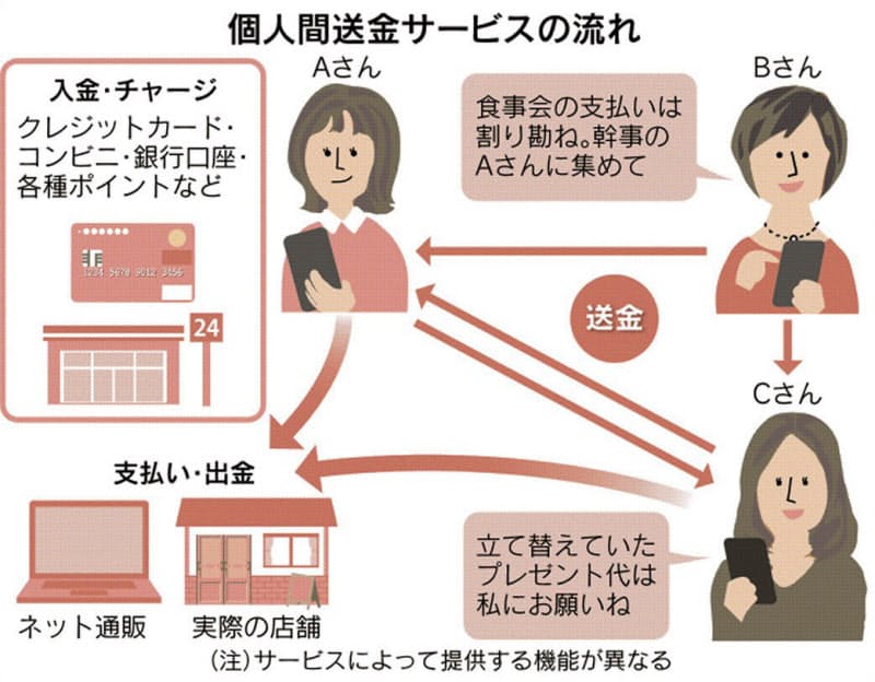割り勘も現金いらず 個人間送金アプリ使ってみたら Nikkei Style 割り勘も現金いらず 個人間送金アプリ使ってみたら Nikkei Style