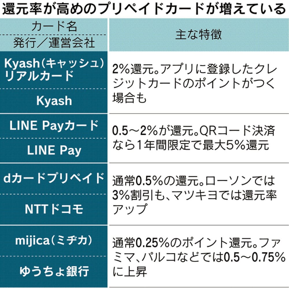 還元率最高5 クレカよりお得なプリカが続々 Nikkei Style