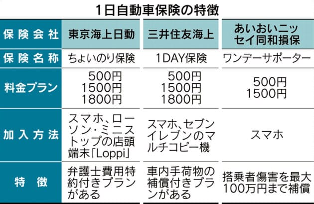 一 日 当日 車 保険 自動車保険の車両入替とは。納車当日でも可能？｜チューリッヒ