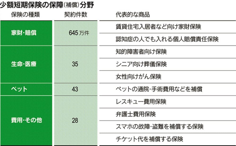 ミニ保険 百社 繚乱 少額で日常トラブルに備え マネー研究所 Nikkei Style