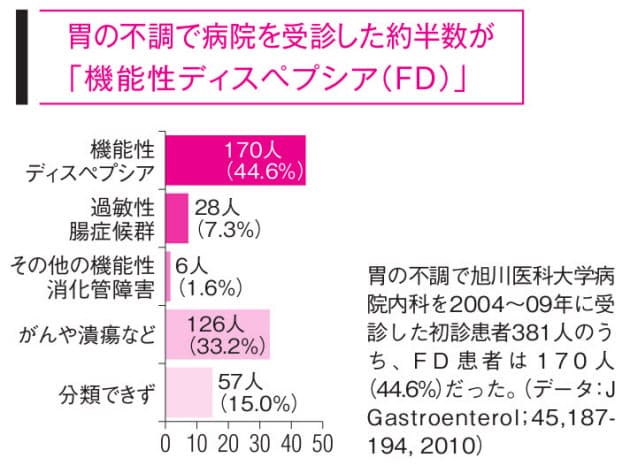内視鏡で異常なし なぜか続く胃の不快感の原因は Nikkei Style