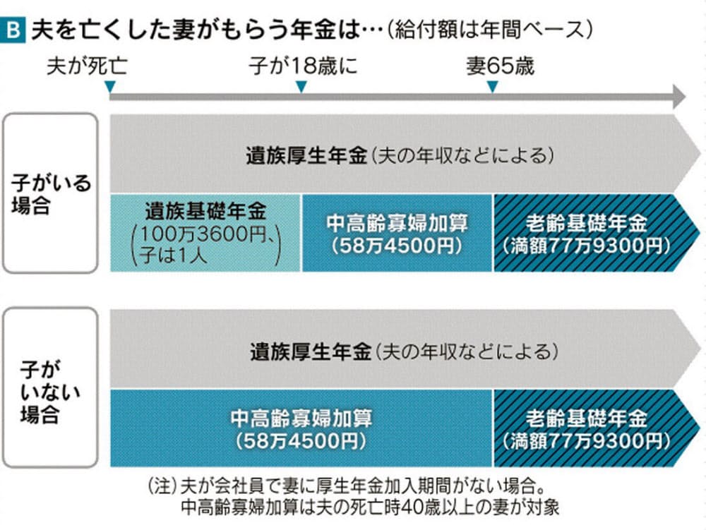 年金 条件 遺族 遺族年金はいつまでもらえる？受給条件 ・金額は？