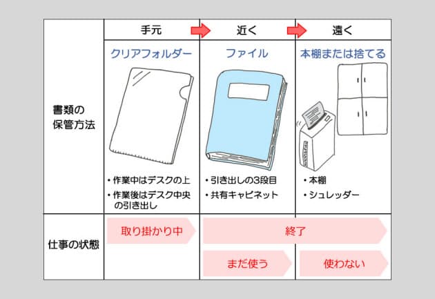 書類の性格別 ファイルの選び方 保管場所で整理整頓 Nikkei Style 書類の性格別 ファイルの選び方 保管場所で整理整頓 Nikkei Style