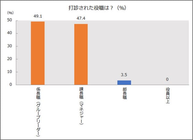 ママたちの管理職昇進 打診受け入れて良かった理由は Woman Smart Nikkei Style