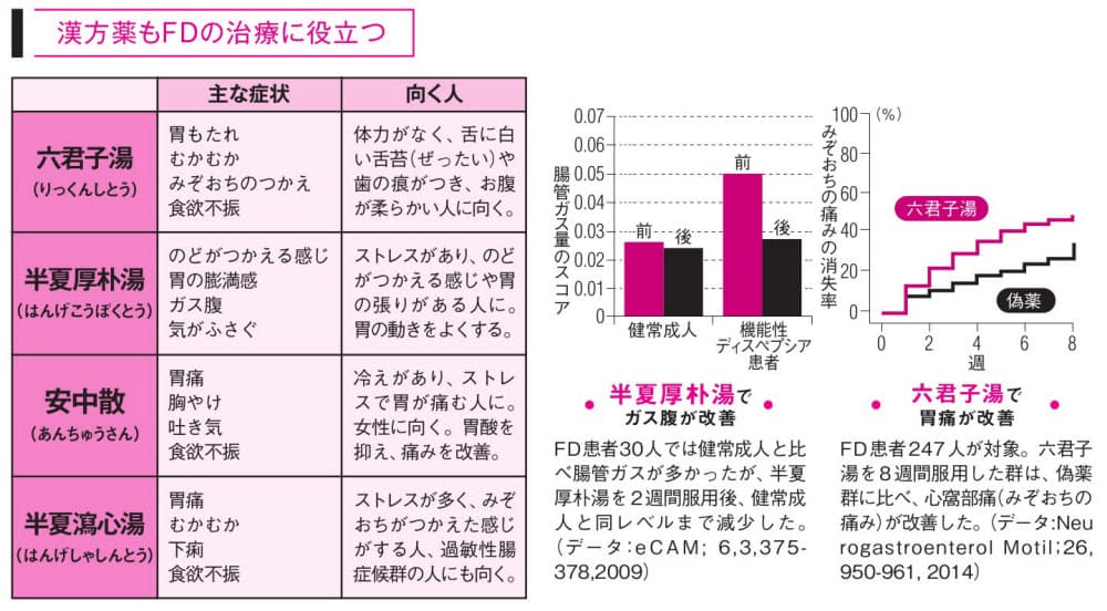 胃 もたれ レバミピド