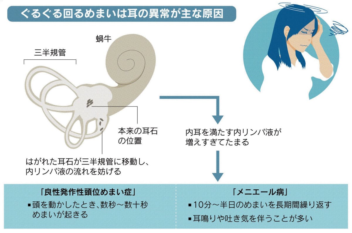 する 病気 ふらふら めまい ふわふわする感じ｜この何とも言えない症状の原因は何！？