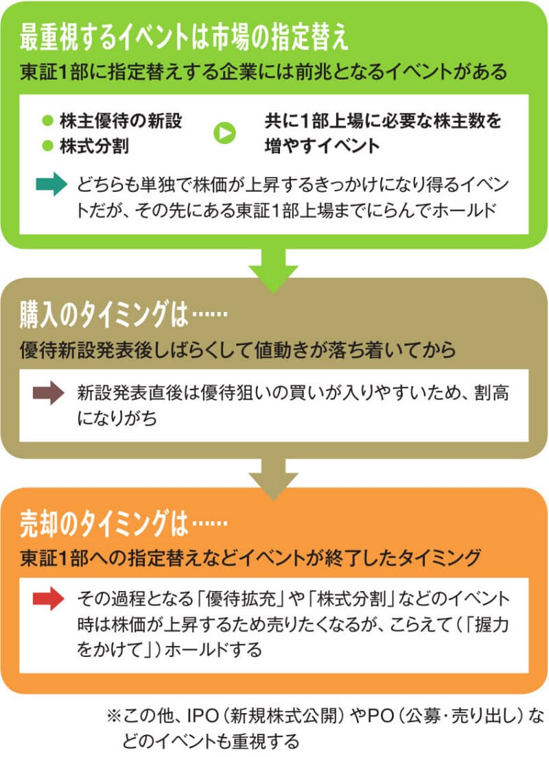 市場昇格 や株式分割先回り 5年連勝投資家のワザ Nikkei Style 市場昇格 や株式分割先回り 5年連勝投資家のワザ Nikkei Style